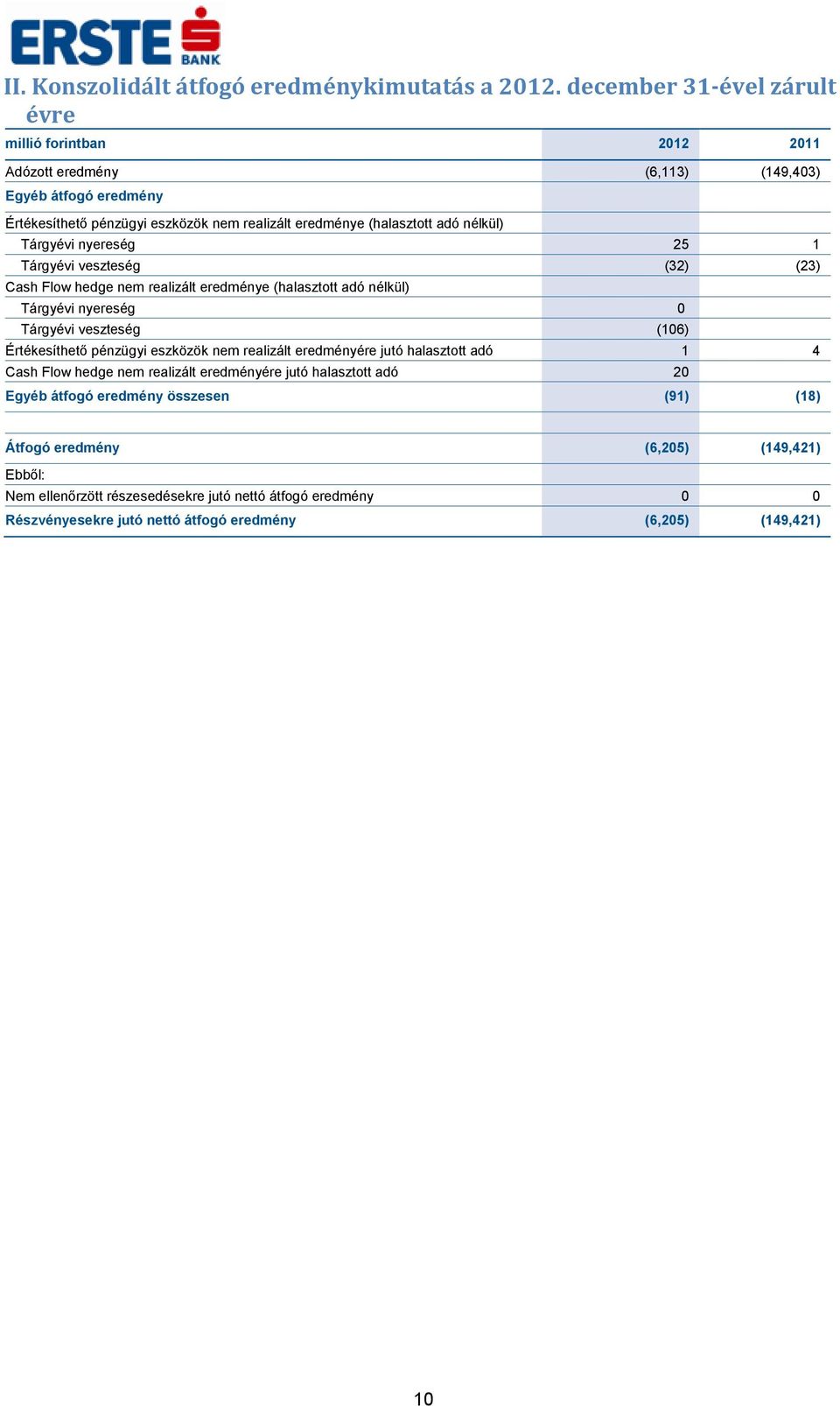 nélkül) Tárgyévi nyereség 25 1 Tárgyévi veszteség (32) (23) Cash Flow hedge nem realizált eredménye (halasztott adó nélkül) Tárgyévi nyereség 0 Tárgyévi veszteség (106) Értékesíthető