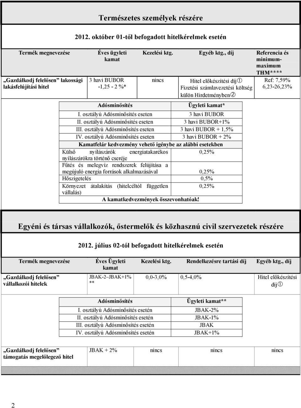 , díj Referencia és minimummaximum THM**** nincs Hitel elıkészítési díj1 Fizetési számlavezetési költség külön Hirdetményben2 Ügyleti kamat* I. osztályú Adósminısítés eseten 3 havi BUBOR II.