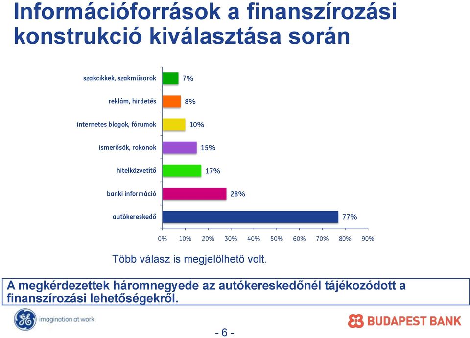 információ 28% autókereskedő 77% 0% 10% 20% 30% 40% 50% 60% 70% 80% 90% Több válasz is megjelölhető