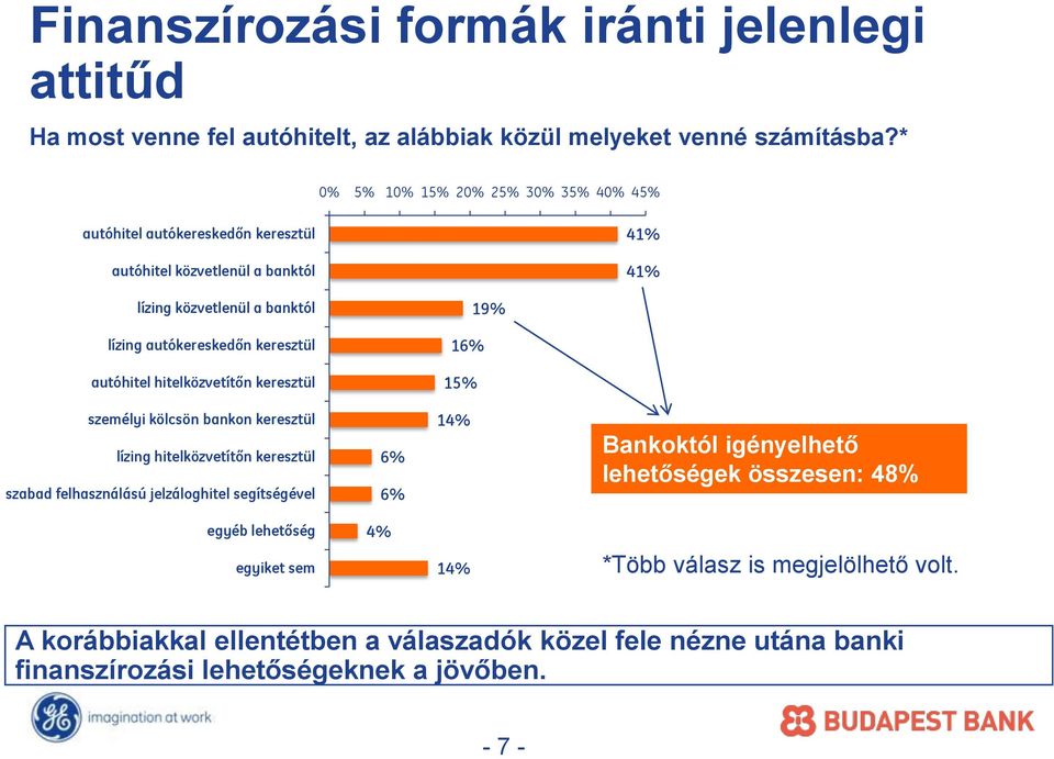 keresztül 16% autóhitel hitelközvetítőn keresztül 15% személyi kölcsön bankon keresztül lízing hitelközvetítőn keresztül szabad felhasználású jelzáloghitel segítségével 6%