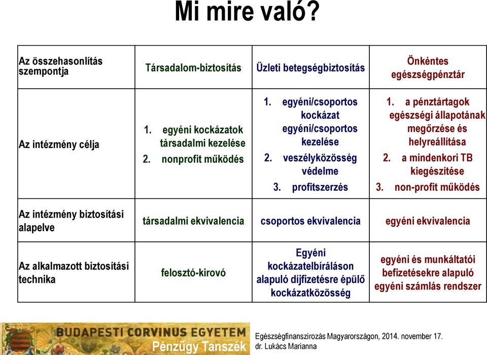 a pénztártagok egészségi állapotának megőrzése és helyreállítása 2. a mindenkori TB kiegészítése 3. profitszerzés 3.