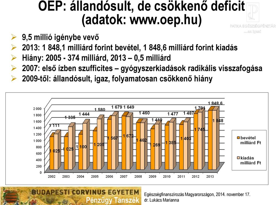 milliárd forint kiadás Hiány: 2005-374 milliárd, 2013 0,5 milliárd 2007: első