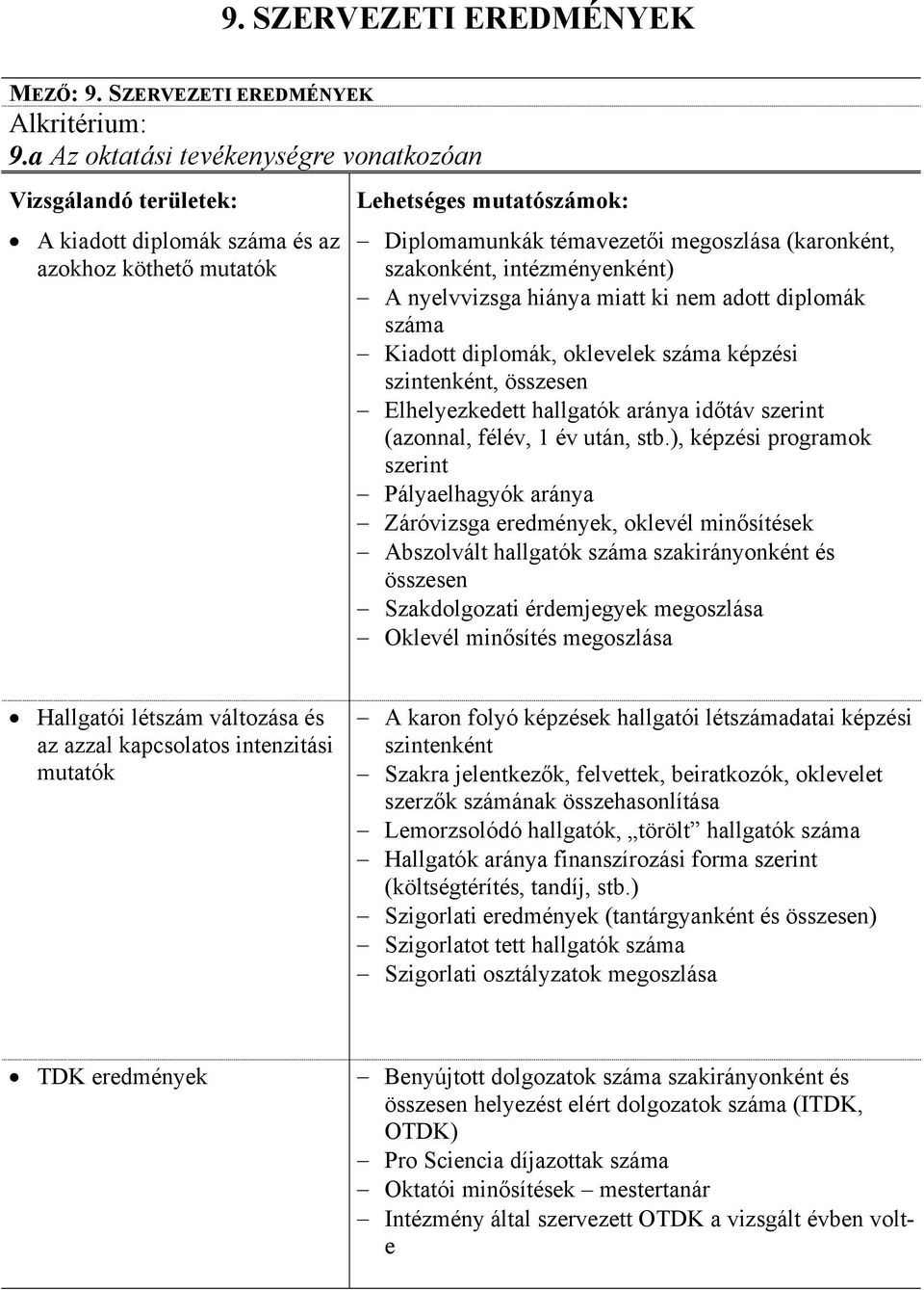 ki nem adott diplomák száma Kiadott diplomák, oklevelek száma képzési szintenként, összesen Elhelyezkedett hallgatók aránya időtáv szerint (azonnal, félév, 1 év után, stb.