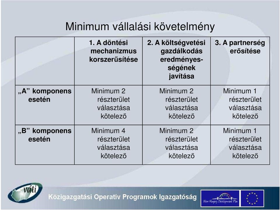 A partnerség er sítése A komponens esetén Minimum 2 részterület választása kötelez Minimum 2 részterület