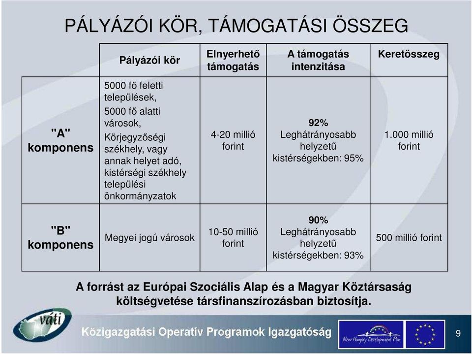 Leghátrányosabb helyzet kistérségekben: 95% 1.