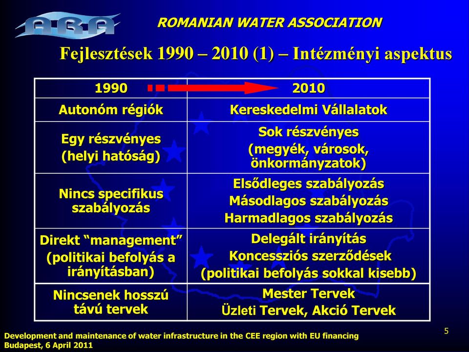 Sok részvényes (megyék, városok, önkormányzatok) Elsődleges szabályozás Másodlagos szabályozás Harmadlagos szabályozás