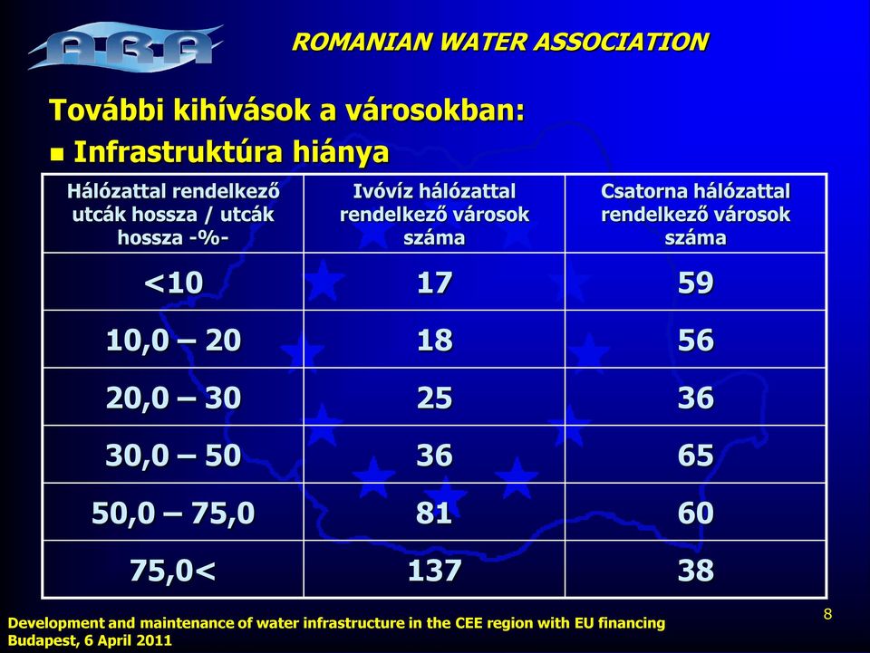 rendelkező városok száma Csatorna hálózattal rendelkező városok száma