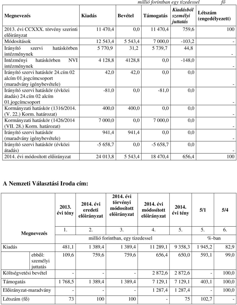 4128,8 0,0 148,0 intézménynek Irányító szervi hatáskör 24.cím 02 42,0 42,0 0,0 0,0 alcím 01.jogcímcsoport (maradvány igénybevétele) Irányító szervi hatáskör (évközi 81,0 0,0 81,0 0,0 átadás) 24.