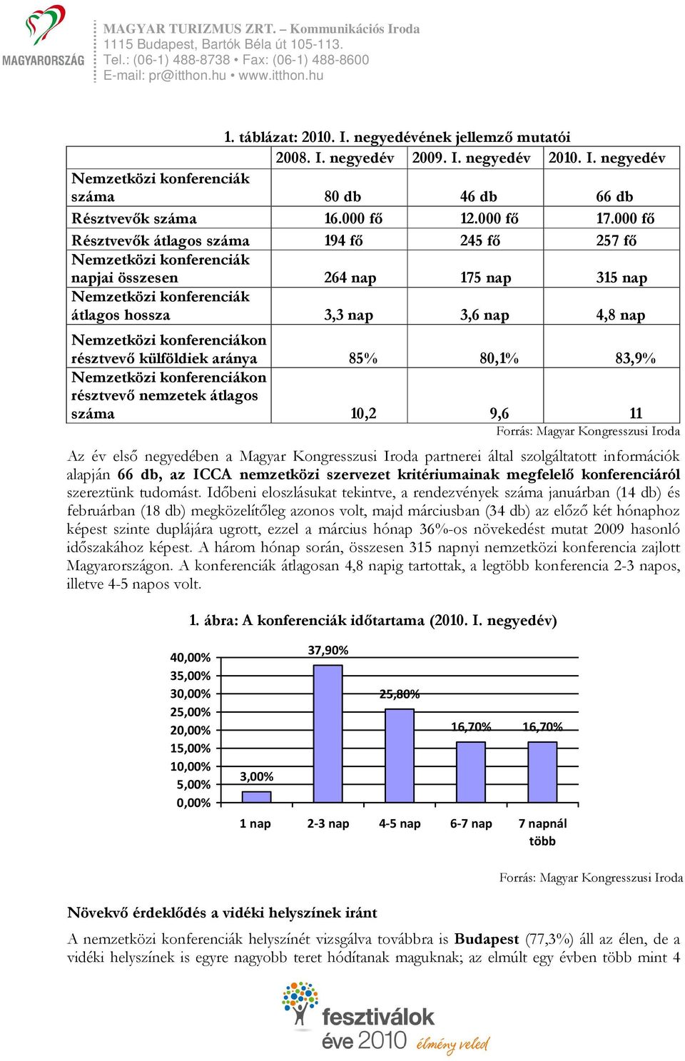 konferenciákon résztvevő külföldiek aránya 85% 80,1% 83,9% Nemzetközi konferenciákon résztvevő nemzetek átlagos száma 10,2 9,6 11 Az év első negyedében a Magyar Kongresszusi Iroda partnerei által