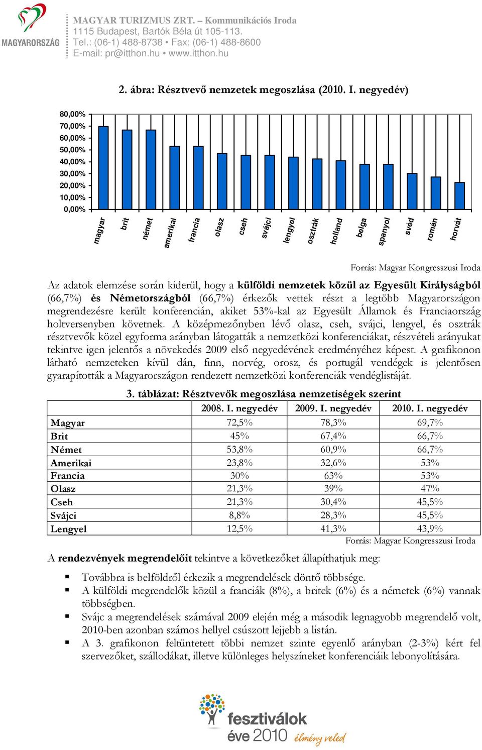 során kiderül, hogy a külföldi nemzetek közül az Egyesült Királyságból (66,7%) és Németországból (66,7%) érkezők vettek részt a legtöbb Magyarországon megrendezésre került konferencián, akiket