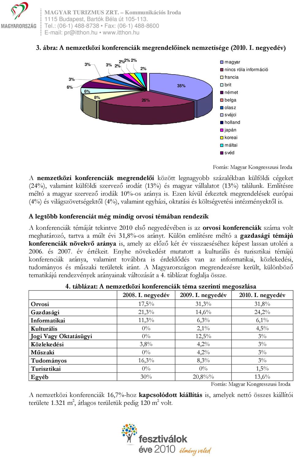legnagyobb százalékban külföldi cégeket (24%), valamint külföldi szervező irodát (13%) és magyar vállalatot (13%) találunk. Említésre méltó a magyar szervező irodák 10%-os aránya is.