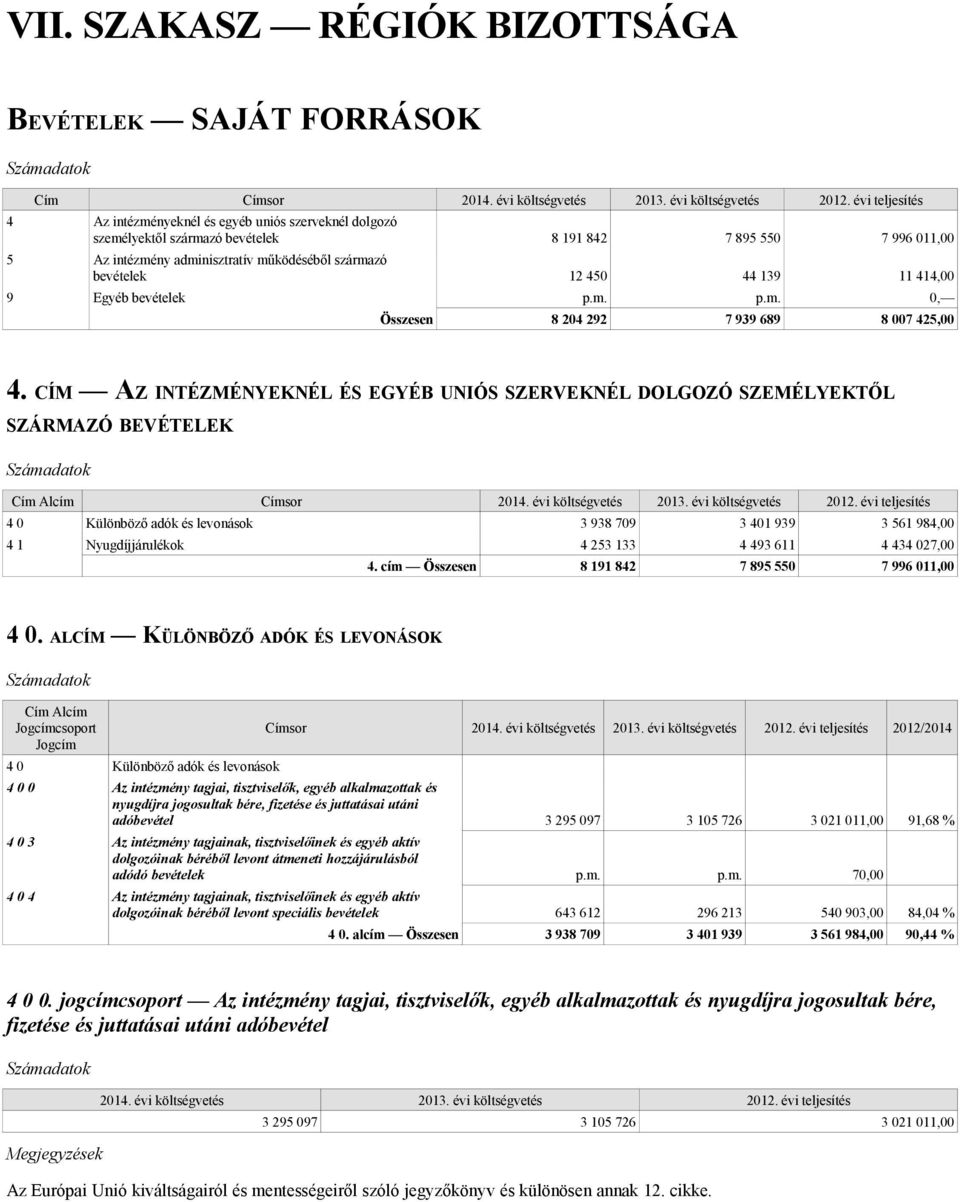 CÍM AZ INTÉZMÉNYEKNÉL ÉS EGYÉB UNIÓS SZERVEKNÉL DOLGOZÓ SZEMÉLYEKTŐL SZÁRMAZÓ BEVÉTELEK Címsor 4 0 Különböző adók és levonások 3 938 709 3 401 939 3 561 984,00 4 1 Nyugdíjjárulékok 4 253 133 4 493