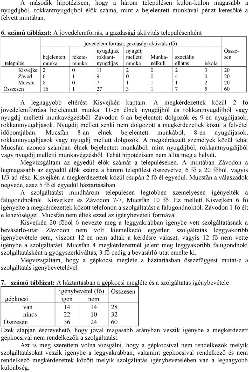 nélküli ellátás bejelentett település munka iskola Kisvejke 2 0 11 2 0 2 3 20 Závod 6 1 9 0 0 4 0 20 Mucsfa 8 0 7 1 1 1 2 20 Összesen 16 1 27 3 1 7 5 60 Összesen A legnagyobb eltérést Kisvejkén