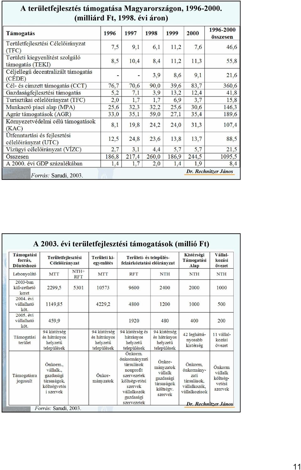 (milliárd Ft, 1998. évi áron) A 2003.