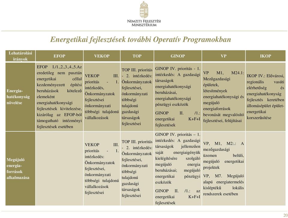 fejlesztések esetében VEKOP III. prioritás - 1. intézkedés, Önkormányzatok fejlesztései önkormányzati többségi tulajdonú vállalkozások VEKOP III. prioritás - 1. intézkedés: Önkormányzatok fejlesztései, önkormányzati többségi tulajdonú vállalkozások fejlesztései TOP III.