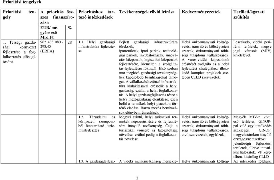 1 Helyi gazdasági infrastruktúra fejlesztése 1.2.