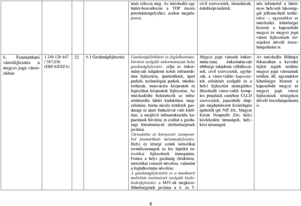 összehangolására 6. Fenntartható városfejlesztés a megyei jogú városokban 1 248 120 447 / 387,036 (ERFA/ESZA) 32 6.