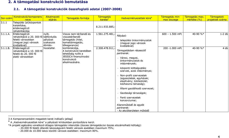 000 fı alatti városokban Alkalmazott eljárás Támogatás formája Vissza nem térítendı és visszatérítendı támogatás (hitel, kamattámogatás, tıkegarancia) kombinációja.
