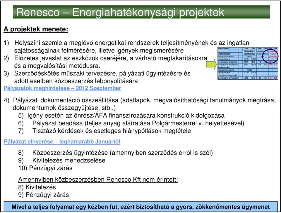 Napkollektoros rendszer Éves átlagos minimum megtakarítás 3) Szerzıdéskötés mőszaki tervezésre, pályázati ügyintézésre és adott esetben közbeszerzés lebonyolítására Pályázatok meghirdetése 2012