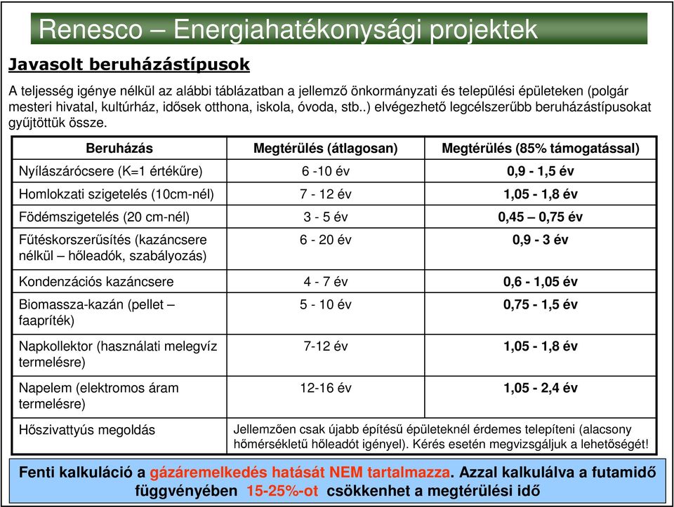 Beruházás Nyílászárócsere (K=1 értékőre) Homlokzati szigetelés (10cm-nél) Födémszigetelés (20 cm-nél) Főtéskorszerősítés (kazáncsere nélkül hıleadók, szabályozás) Kondenzációs kazáncsere