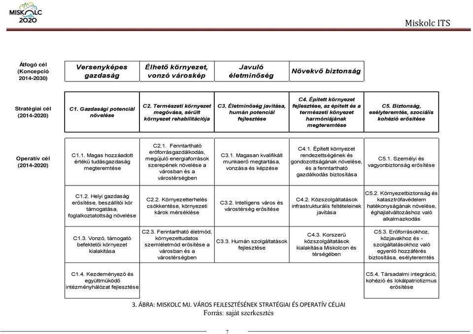 Épített környezet fejlesztése, az épített és a természeti könyezet harmóniájának megteremtése C5. Biztonság, esélyteremtés, szociális kohézió erősítése Operatív cél (2014