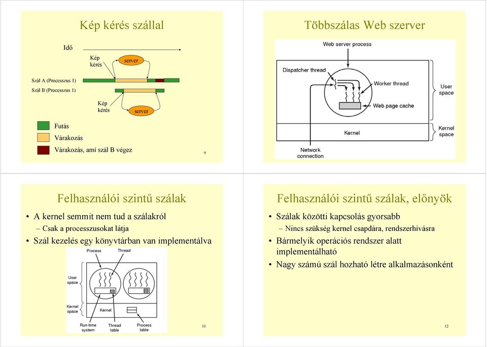 szálakról Csak a processzusokat látja Szál kezelés egy könyvtárban van implementálva Szálak közötti kapcsolás gyorsabb Nincs szükség