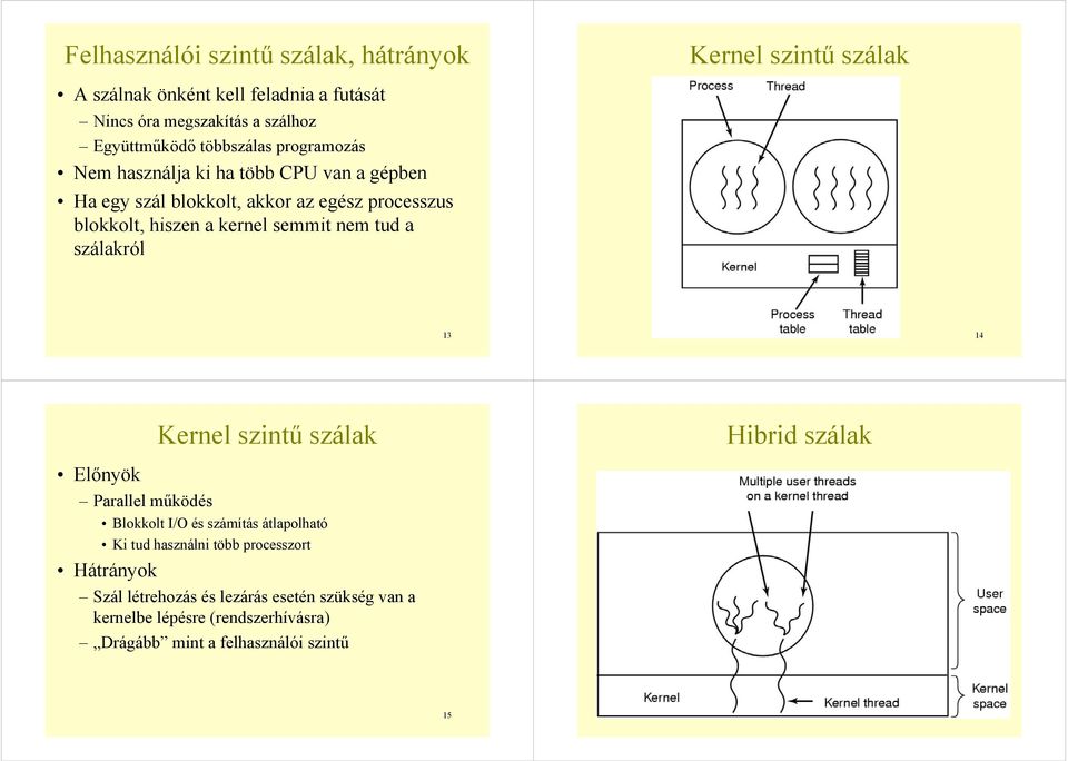 nem tud a szálakról 13 14 Kernel szintű szálak Hibrid szálak Előnyök Parallel működés Blokkolt I/O és számítás átlapolható Ki tud használni több