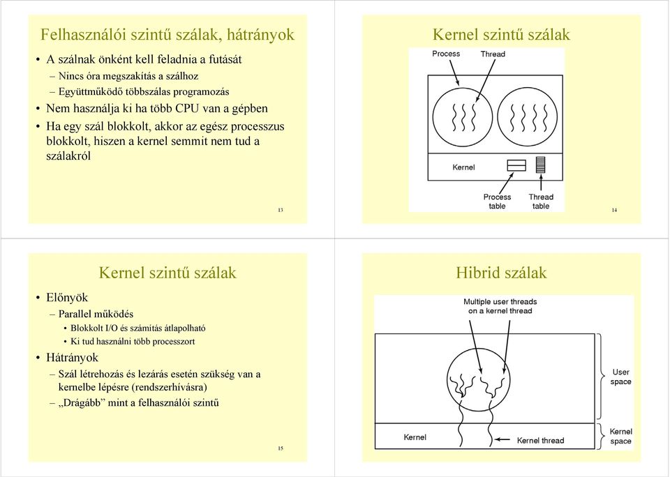 nem tud a szálakról 13 14 Kernel szintű szálak Hibrid szálak Előnyök Parallel működés Blokkolt I/O és számítás átlapolható Ki tud használni több