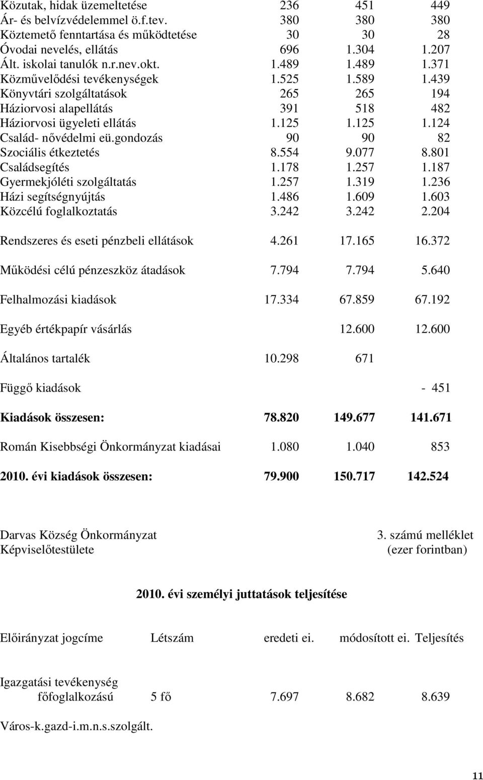 gondozás 90 90 82 Szociális étkeztetés 8.554 9.077 8.801 Családsegítés 1.178 1.257 1.187 Gyermekjóléti szolgáltatás 1.257 1.319 1.236 Házi segítségnyújtás 1.486 1.609 1.603 Közcélú foglalkoztatás 3.