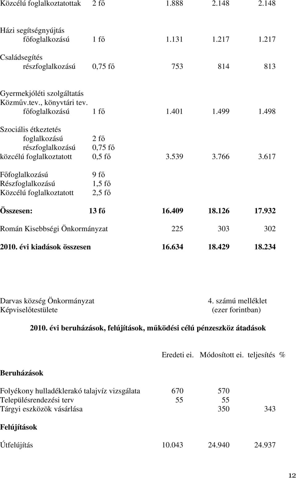 617 Fıfoglalkozású Részfoglalkozású Közcélú foglalkoztatott 9 fı 1,5 fı 2,5 fı Összesen: 13 fı 16.409 18.126 17.932 Román Kisebbségi Önkormányzat 225 303 302 2010. évi kiadások összesen 16.634 18.