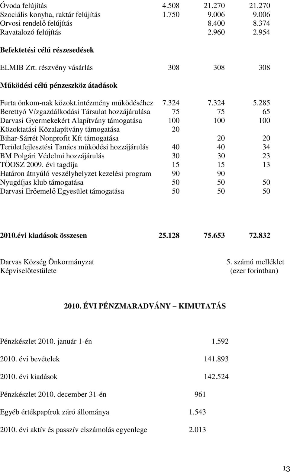 285 Berettyó Vízgazdálkodási Társulat hozzájárulása 75 75 65 Darvasi Gyermekekért Alapítvány támogatása 100 100 100 Közoktatási Közalapítvány támogatása 20 Bihar-Sárrét Nonprofit Kft támogatása 20 20