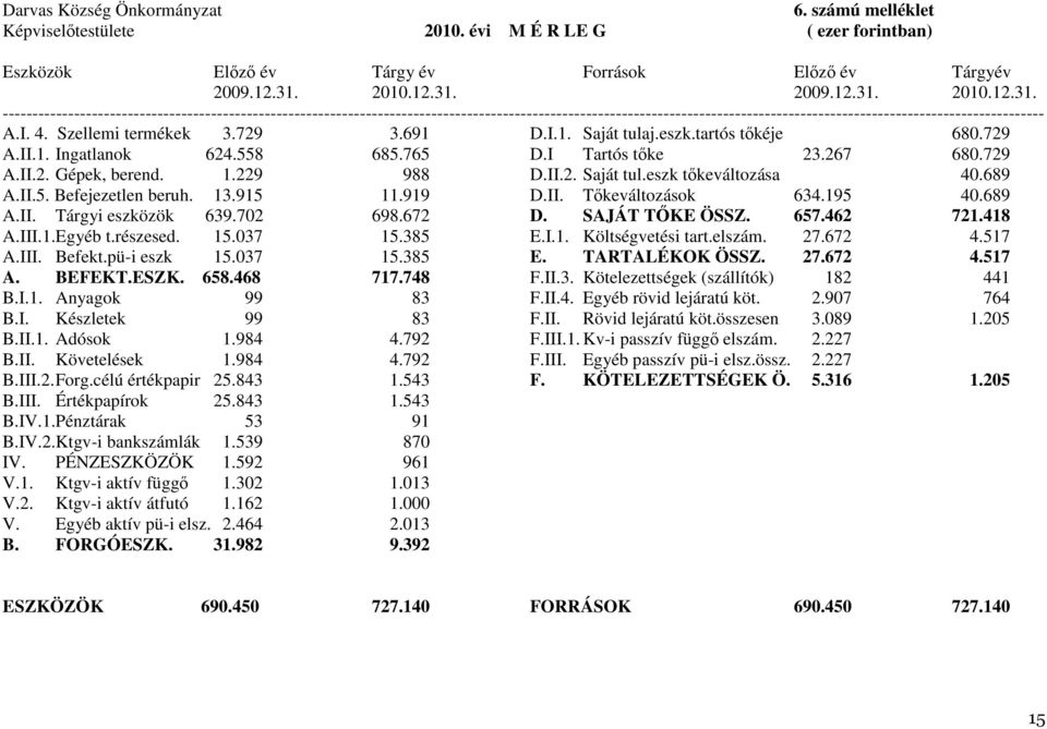 I. 4. Szellemi termékek 3.729 3.691 D.I.1. Saját tulaj.eszk.tartós tıkéje 680.729 A.II.1. Ingatlanok 624.558 685.765 D.I Tartós tıke 23.267 680.729 A.II.2. Gépek, berend. 1.229 988 D.II.2. Saját tul.eszk tıkeváltozása 40.