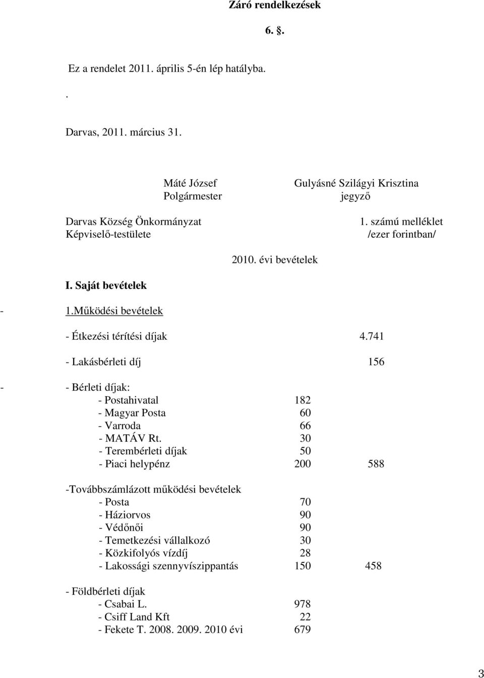 Mőködési bevételek - Étkezési térítési díjak 4.741 - Lakásbérleti díj 156 - - Bérleti díjak: - Postahivatal 182 - Magyar Posta 60 - Varroda 66 - MATÁV Rt.