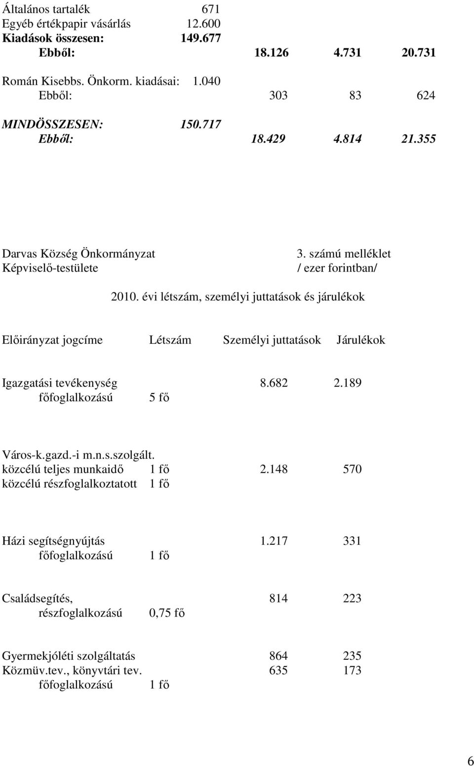 évi létszám, személyi juttatások és járulékok Elıirányzat jogcíme Létszám Személyi juttatások Járulékok Igazgatási tevékenység 8.682 2.189 fıfoglalkozású 5 fı Város-k.gazd.-i m.n.s.szolgált.