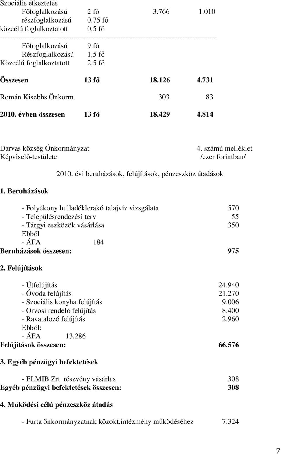 Közcélú foglalkoztatott 2,5 fı Összesen 13 fı 18.126 4.731 Román Kisebbs.Önkorm. 303 83 2010. évben összesen 13 fı 18.429 4.814 Darvas község Önkormányzat Képviselı-testülete 4.