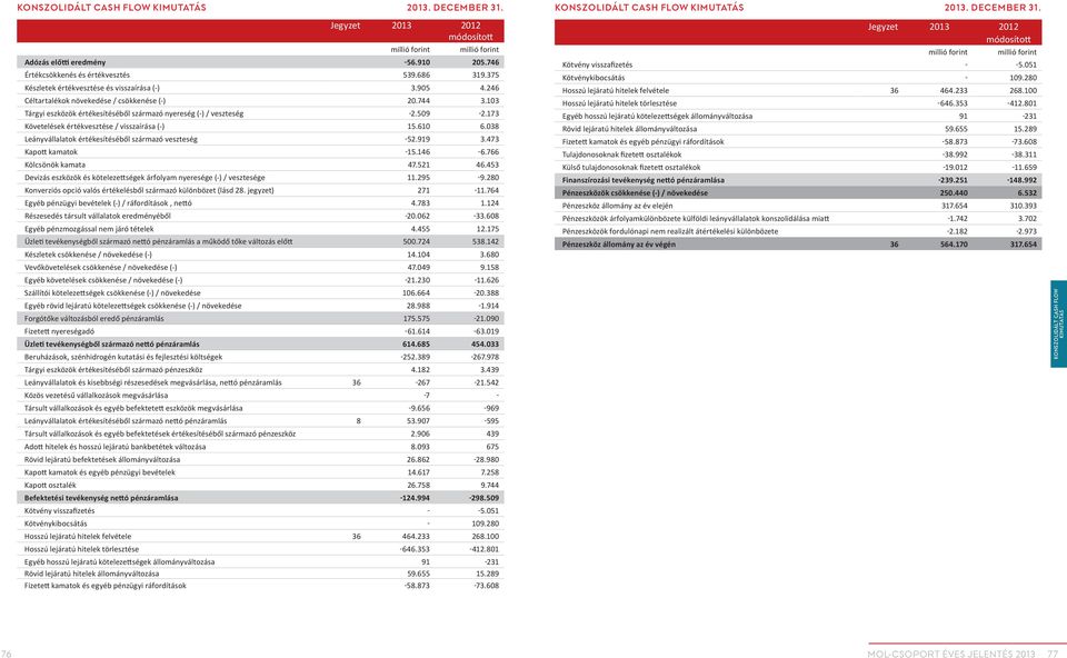 173 Követelések értékvesztése / visszaírása (-) 15.610 6.038 Leányvállalatok értékesítéséből származó veszteség -52.919 3.473 Kapott kamatok -15.146-6.766 Kölcsönök kamata 47.521 46.