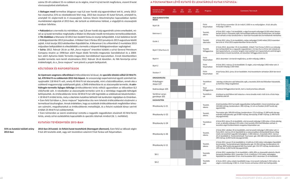 2013-ban összesen 45 kutat fúrtunk, amelyből le, amelyből 41 olajtermelő és 4 visszasajtoló.