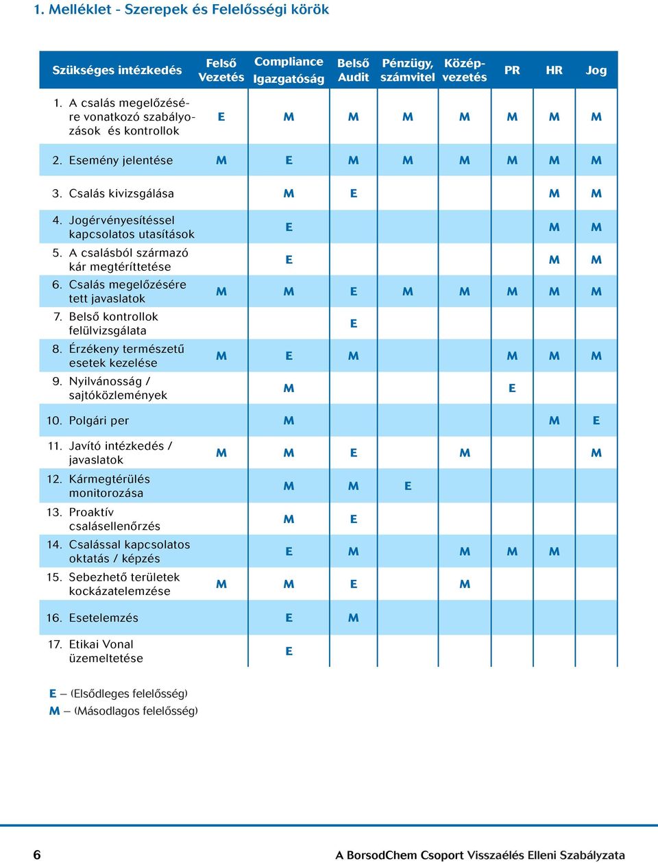 A csalásból származó kár megtéríttetése 6. Csalás megelőzésére tett javaslatok 7. Belső kontrollok felülvizsgálata 8. Érzékeny természetű esetek kezelése 9.