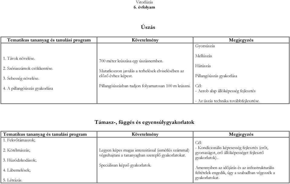 Mellúszás Hátúszás Pillangóúszás gyakorlása - Aerob alap állóképesség fejlesztés - Az úszás technika továbbfejlesztése. Támasz-, függés és egyensúlygyakorlatok 1.