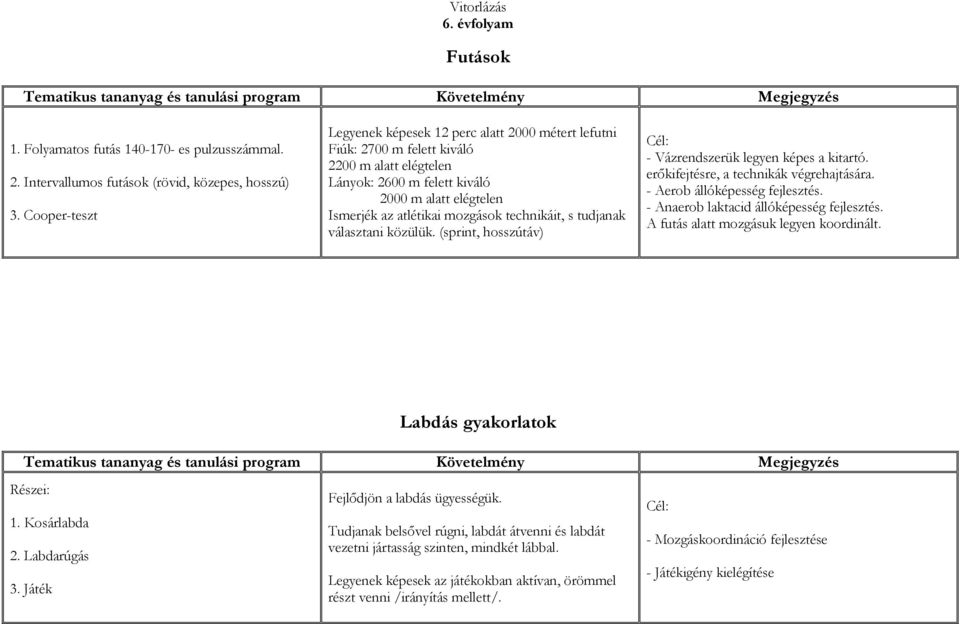 technikáit, s tudjanak választani közülük. (sprint, hosszútáv) - Vázrendszerük legyen képes a kitartó. erőkifejtésre, a technikák végrehajtására. - Aerob állóképesség fejlesztés.