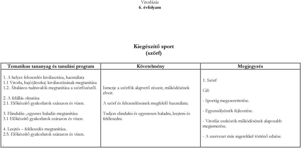 Leejtés felélesedés megtanítása. 2.5. Előkészítő gyakorlatok szárazon és vízen.. Ismerje a szörfök alapvető részeit, működésének elveit. A szörf és felszereléseinek megfelelő használata.