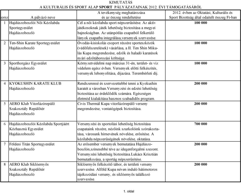 Az aktív 100 000 Sportegyesület játékosoknak játék lehetőség biztosítása a megyei bajnokságban. Az utánpótlás csapatból felkerülő lányok csapatba integrálása,versenyek szervezése.