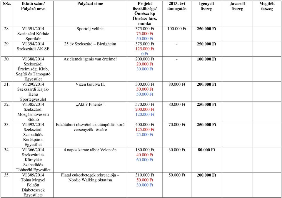 00 Az életnek igenis van értelme! 200.00 20.00 30.00 Vízen tanulva II. Aktív Pihenés Edzıtábori részvétel az utánpótlás korú versenyzık részére 300.00 570.00 200.00 120.00 400.00 125.00 25.