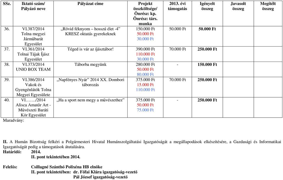 A Humán Bizottság felkéri a Polgármesteri Hivatal Humánszolgáltatási Igazgatóságát a megállapodások elkészítésére, a Gazdasági és Informatikai Igazgatóságát pedig a ok átutalására. Határidı: 2014. II.