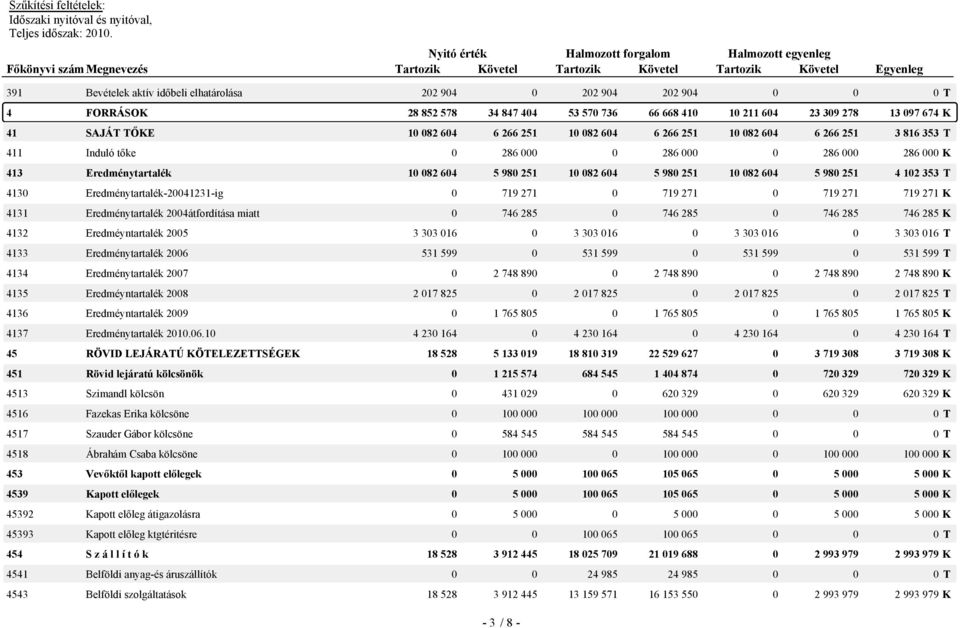 353 T 4130 Eredménytartalék-20041231-ig 0 719 271 0 719 271 0 719 271 719 271 K 4131 Eredménytartalék 2004átfordítása miatt 0 746 285 0 746 285 0 746 285 746 285 K 4132 Eredméyntartalék 2005 3 303