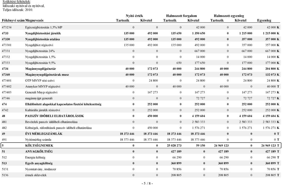 Nyugdijbiztositás 1,5% 0 0 0 14 000 0 14 000 14 000 K 47333 Nyugdijbiztositás 9,5% 0 0 650 177 650 0 177 000 177 000 K 4734 Magánnyugdijpénztár 40 000 172 073 40 000 244 800 40 000 244 800 204 800 K