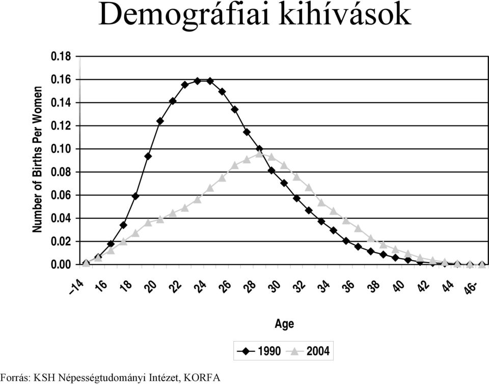 02 Number of Births Per Women 0.