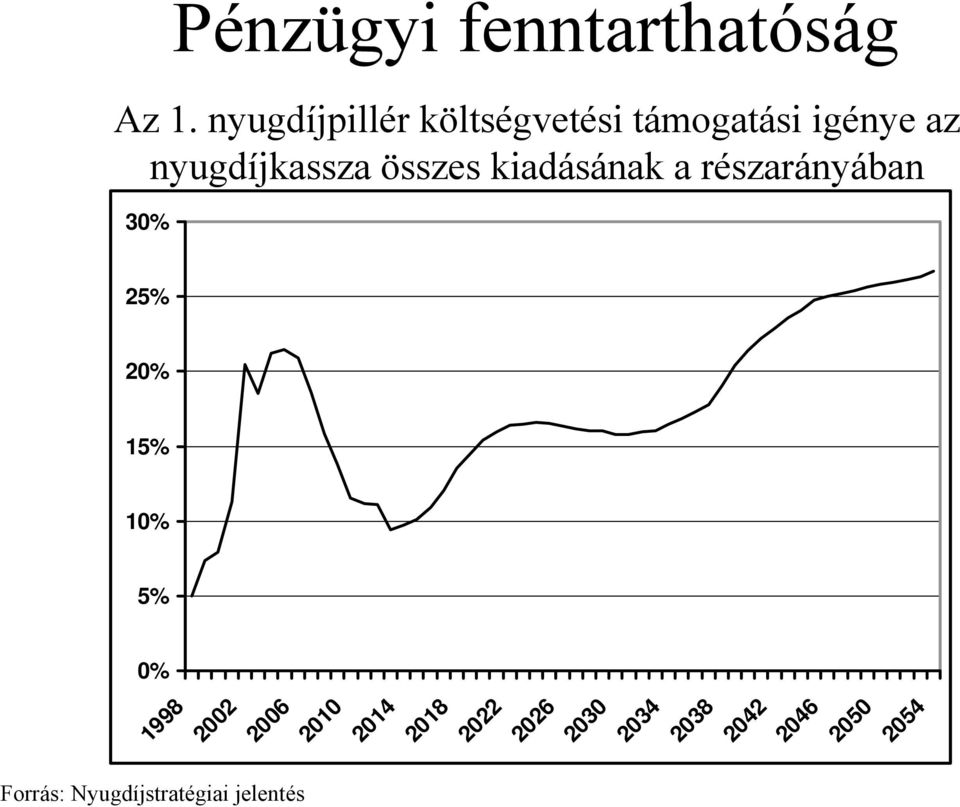 összes kiadásának a részarányában 30% 25% 20% 15% 10% 5% 0% 1998