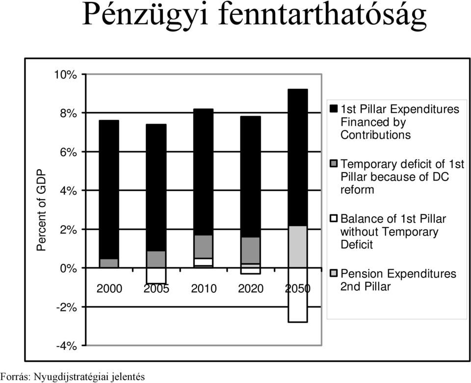 because of DC reform Balance of 1st Pillar without Temporary Deficit 0% -2%