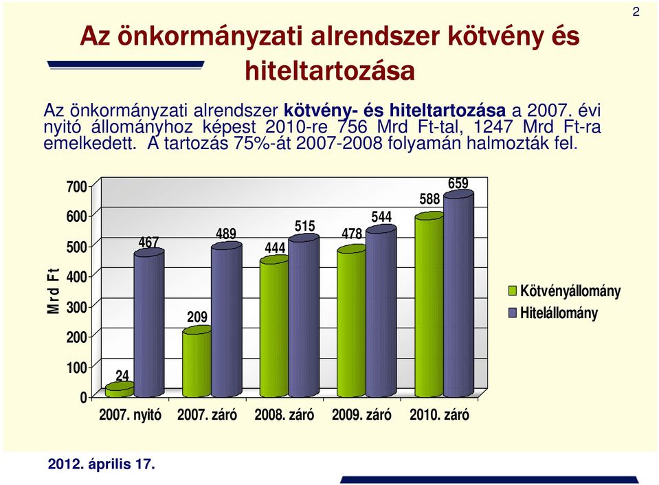 A tartozás 75%-át 2007-2008 folyamán halmozták fel.